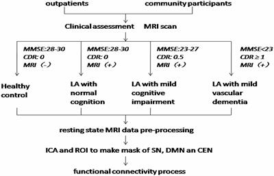 Abnormal Interactions of the Salience Network, Central Executive Network, and Default-Mode Network in Patients With Different Cognitive Impairment Loads Caused by Leukoaraiosis